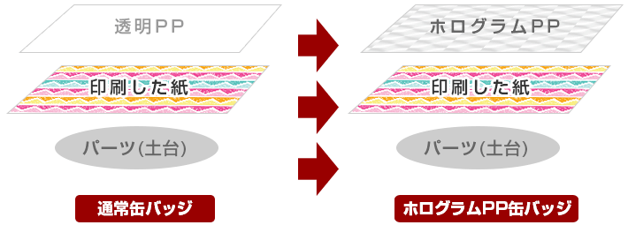 通常缶バッジとホログラムPP缶バッジの違いを表した図